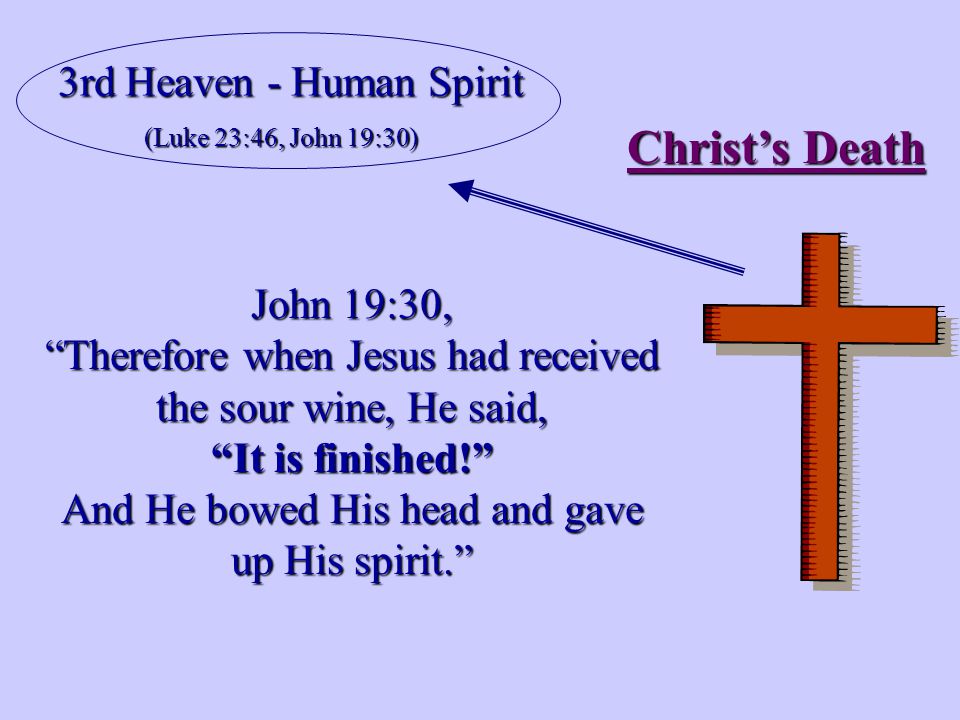 Christ’s Death 3rd Heaven - Human Spirit (Luke 23:46, John 19:30) John 19:30, Therefore when Jesus had received the sour wine, He said, It is finished! And He bowed His head and gave up His spirit.