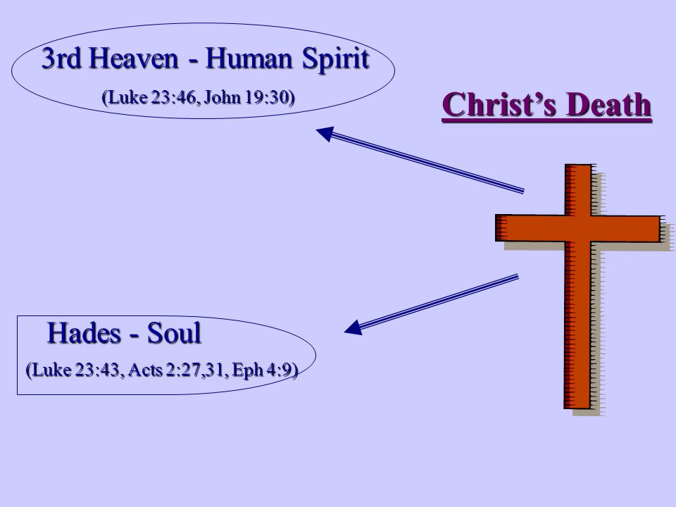 Christ’s Death 3rd Heaven - Human Spirit (Luke 23:46, John 19:30) Hades - Soul (Luke 23:43, Acts 2:27,31, Eph 4:9)