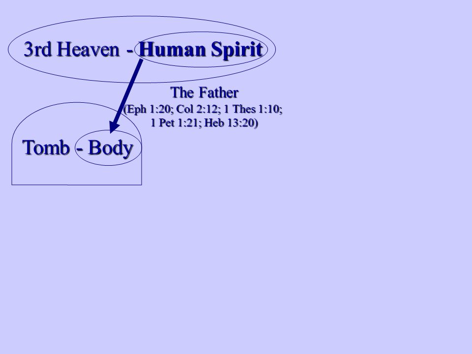 3rd Heaven - Human Spirit The Father (Eph 1:20; Col 2:12; 1 Thes 1:10; 1 Pet 1:21; Heb 13:20)
