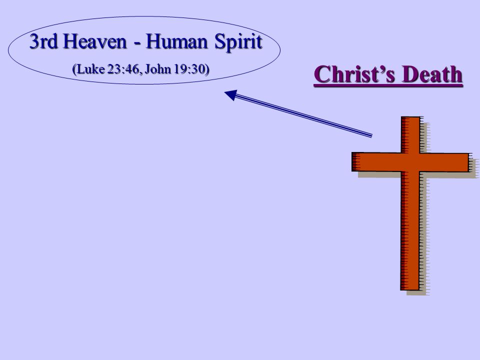 Christ’s Death 3rd Heaven - Human Spirit (Luke 23:46, John 19:30)