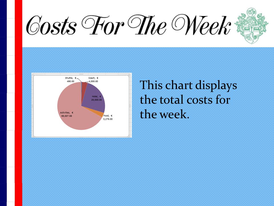 This chart displays the total costs for the week.