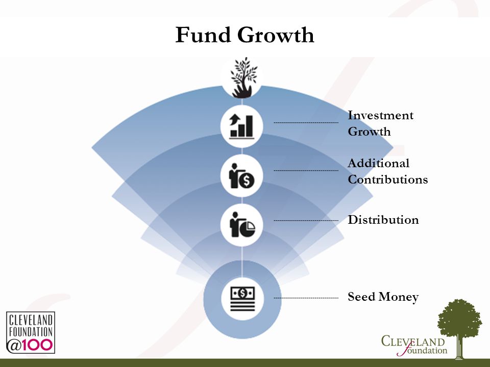 5 Fund Growth Investment Growth Additional Contributions Distribution Seed Money Fund Growth