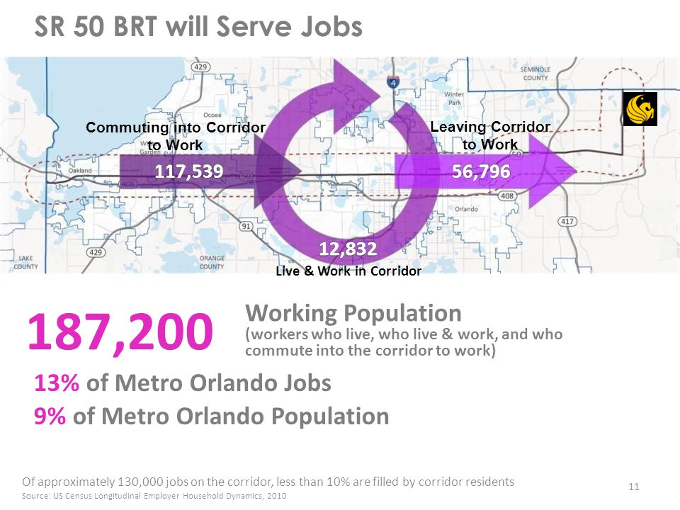 Of approximately 130,000 jobs on the corridor, less than 10% are filled by corridor residents Source: US Census Longitudinal Employer Household Dynamics, 2010 Live & Work in Corridor 187,200 Working Population (workers who live, who live & work, and who commute into the corridor to work) 13% of Metro Orlando Jobs SR 50 BRT will Serve Jobs 9% of Metro Orlando Population Commuting into Corridor to Work Leaving Corridor to Work 117,539 56,796 12,832 11