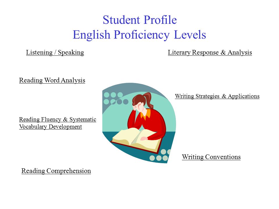 Student Profile English Proficiency Levels Listening / Speaking Reading Word Analysis Reading Fluency & Systematic Vocabulary Development Reading Comprehension Literary Response & Analysis Writing Strategies & Applications Writing Conventions