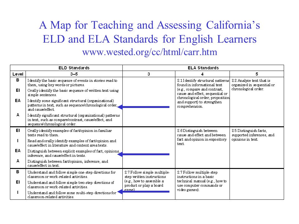 A Map for Teaching and Assessing California’s ELD and ELA Standards for English Learners