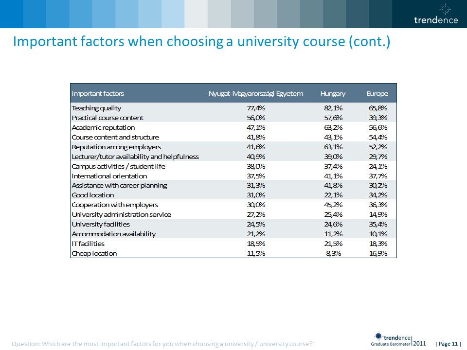 | Page 11 | Important factors when choosing a university course (cont.) Question: Which are the most important factors for you when choosing a university / university course