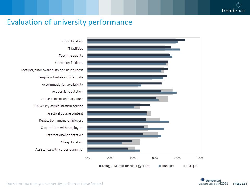 | Page 12 | Evaluation of university performance Question: How does your university perform on these factors