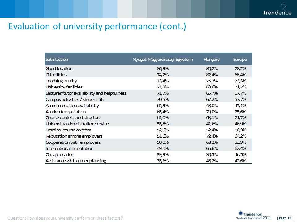 | Page 13 | Evaluation of university performance (cont.) Question: How does your university perform on these factors