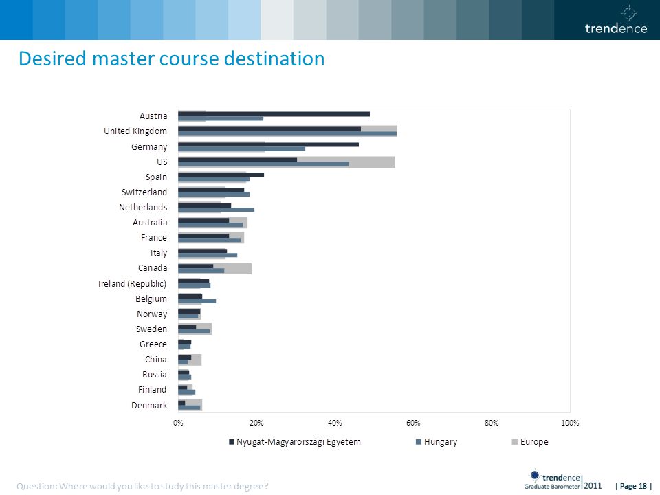 | Page 18 | Desired master course destination Question: Where would you like to study this master degree