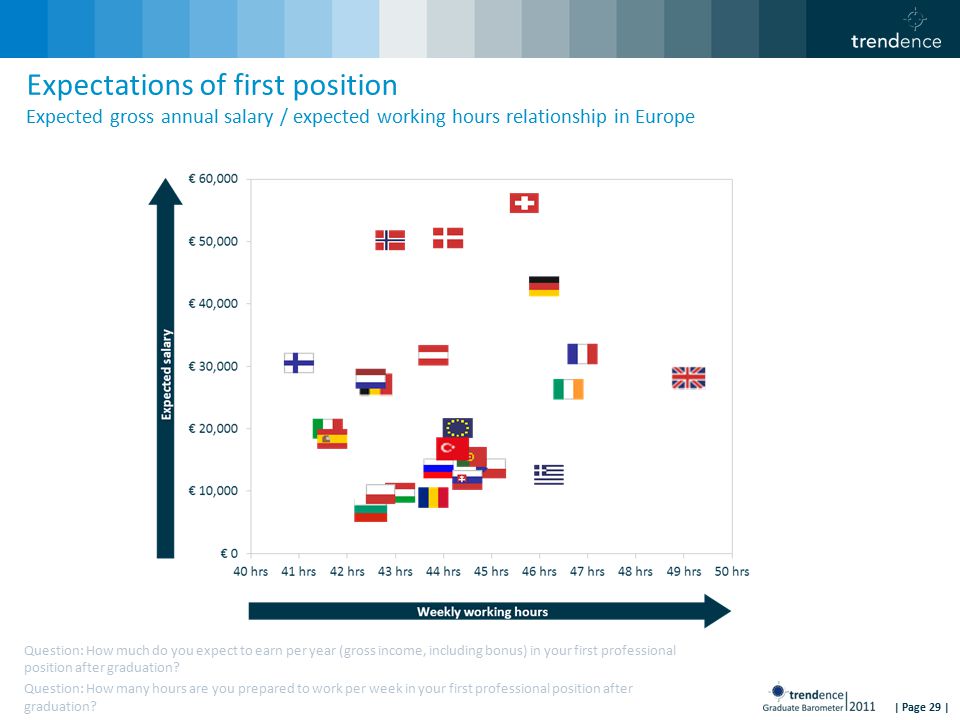| Page 29 | Expectations of first position Expected gross annual salary / expected working hours relationship in Europe Question: How much do you expect to earn per year (gross income, including bonus) in your first professional position after graduation.