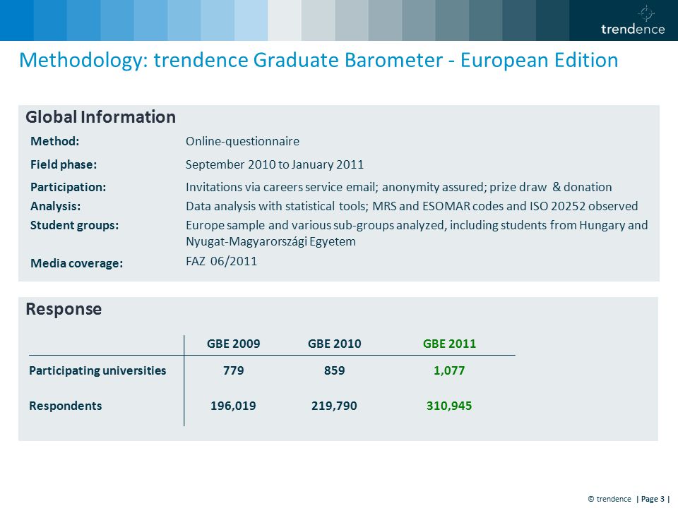 © trendence | Page 3 | Methodology: trendence Graduate Barometer - European Edition Response GBE 2009GBE 2010GBE 2011 Participating universities ,077 Respondents196,019219,790310,945 Global Information Method:Online-questionnaire Field phase:September 2010 to January 2011 Participation: Analysis: Student groups: Media coverage: Invitations via careers service  ; anonymity assured; prize draw & donation Data analysis with statistical tools; MRS and ESOMAR codes and ISO observed Europe sample and various sub-groups analyzed, including students from Hungary and Nyugat-Magyarországi Egyetem FAZ 06/2011
