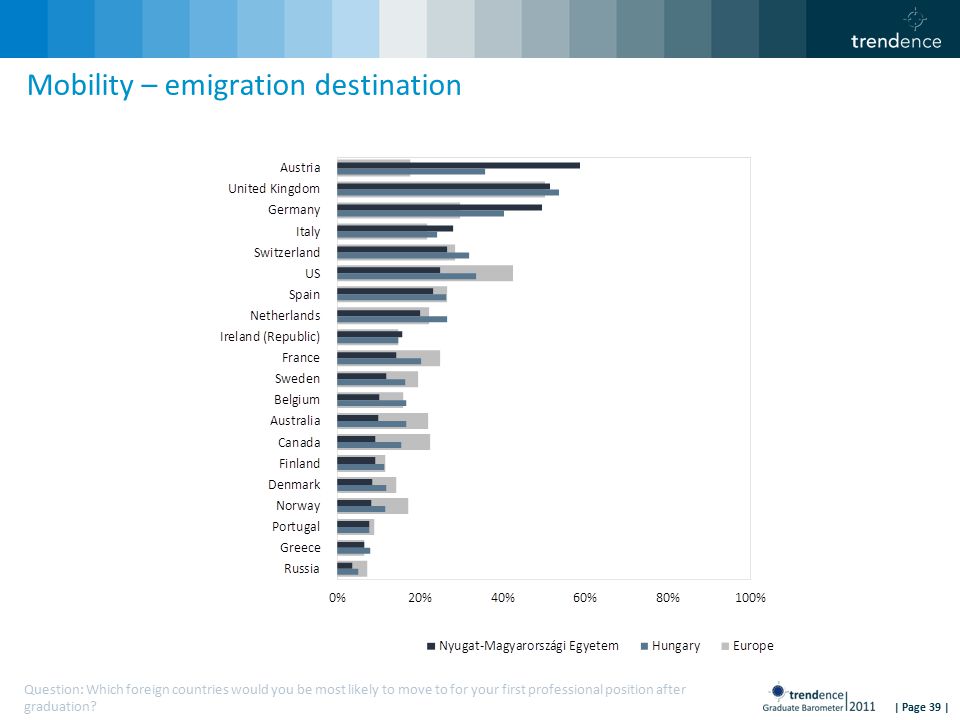 | Page 39 | Mobility – emigration destination Question: Which foreign countries would you be most likely to move to for your first professional position after graduation