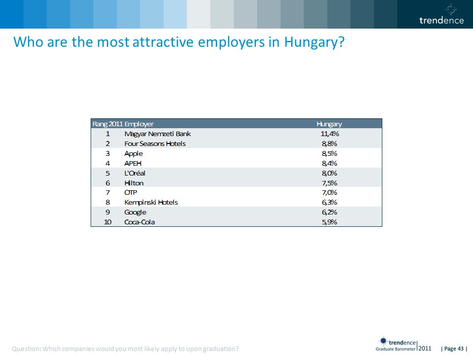 | Page 43 | Who are the most attractive employers in Hungary.