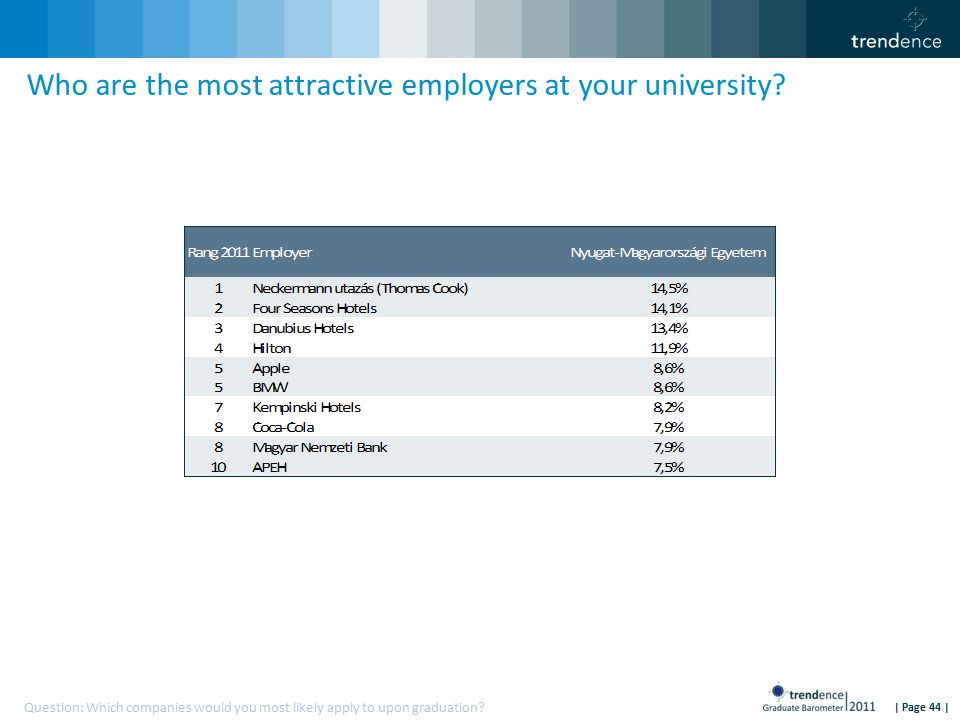 | Page 44 | Who are the most attractive employers at your university.