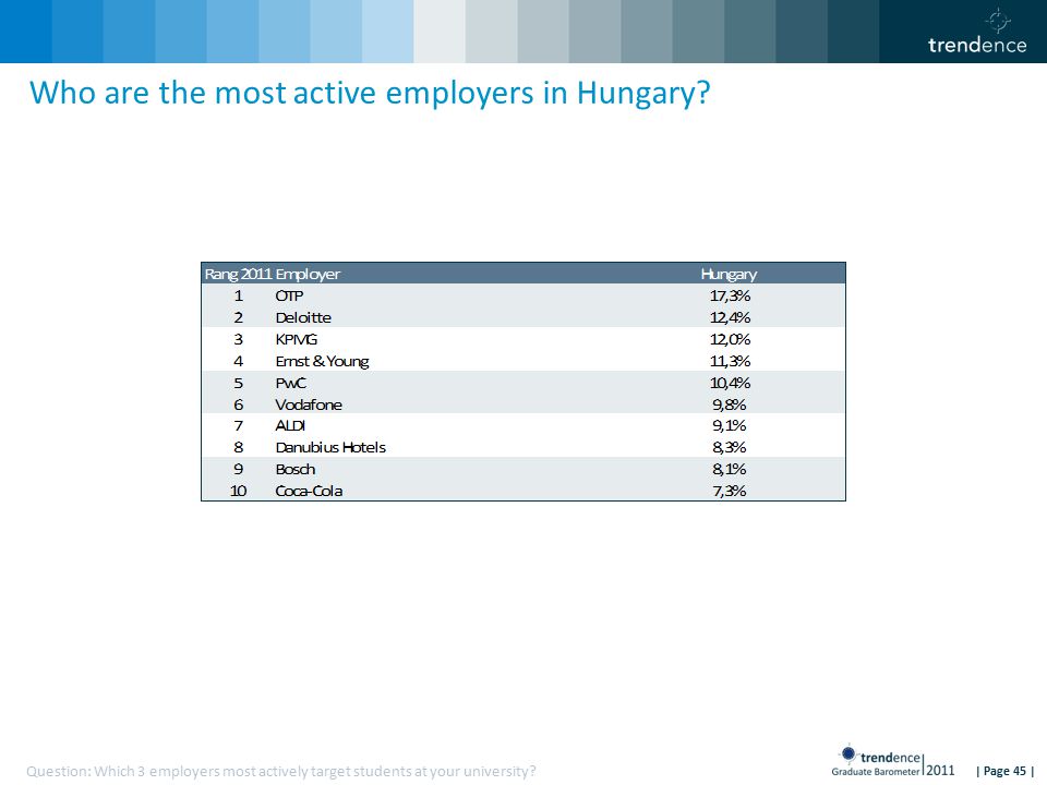 | Page 45 | Who are the most active employers in Hungary.