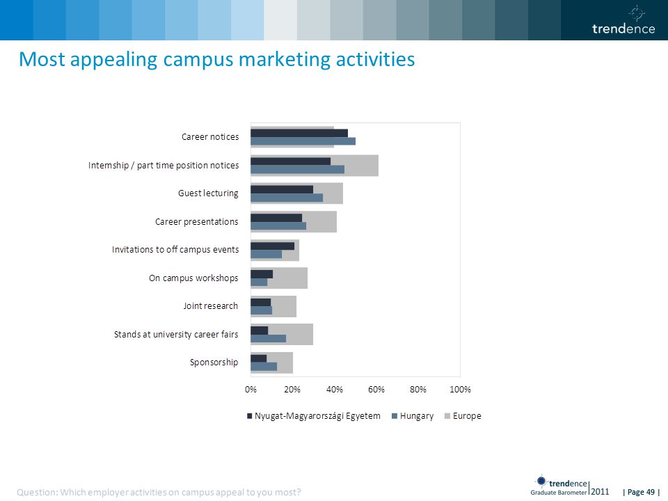| Page 49 | Most appealing campus marketing activities Question: Which employer activities on campus appeal to you most