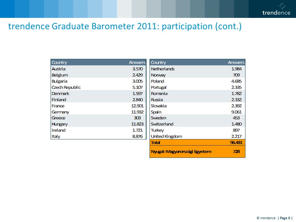 © trendence | Page 6 | trendence Graduate Barometer 2011: participation (cont.)