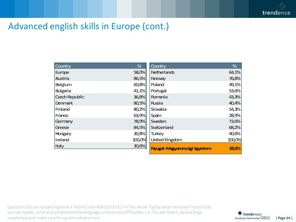 | Page 64 | Advanced english skills in Europe (cont.) Question: Do you speak English at a HIGHLY ADVANCED LEVEL.