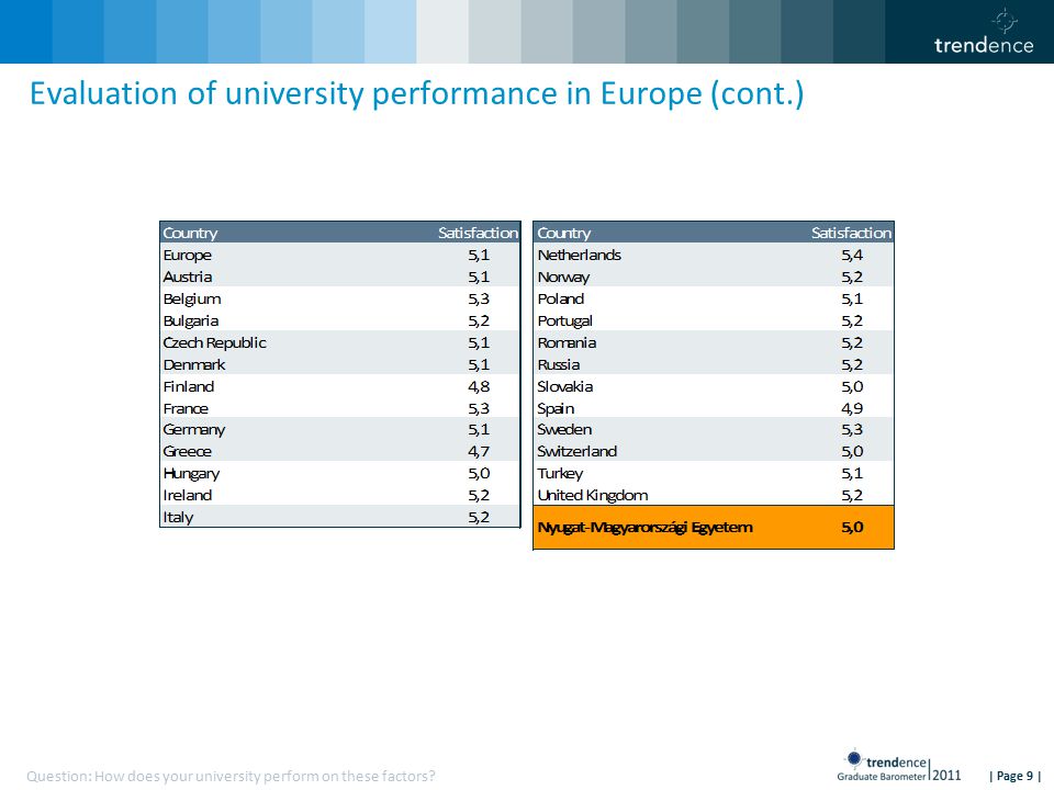 | Page 9 | Evaluation of university performance in Europe (cont.) Question: How does your university perform on these factors
