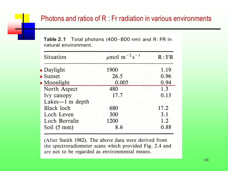 34 Photons and ratios of R : Fr radiation in various environments   
