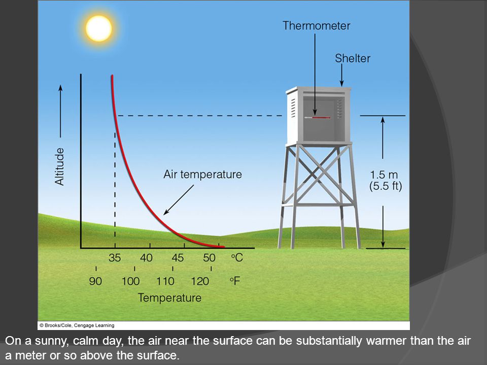 On a sunny, calm day, the air near the surface can be substantially warmer than the air a meter or so above the surface.