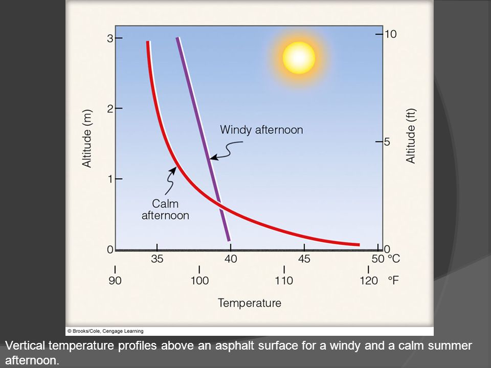 Vertical temperature profiles above an asphalt surface for a windy and a calm summer afternoon.