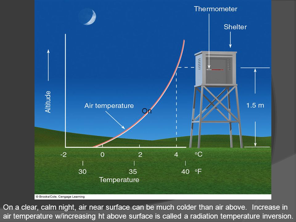 On On a clear, calm night, air near surface can be much colder than air above.