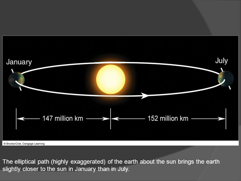 The elliptical path (highly exaggerated) of the earth about the sun brings the earth slightly closer to the sun in January than in July.