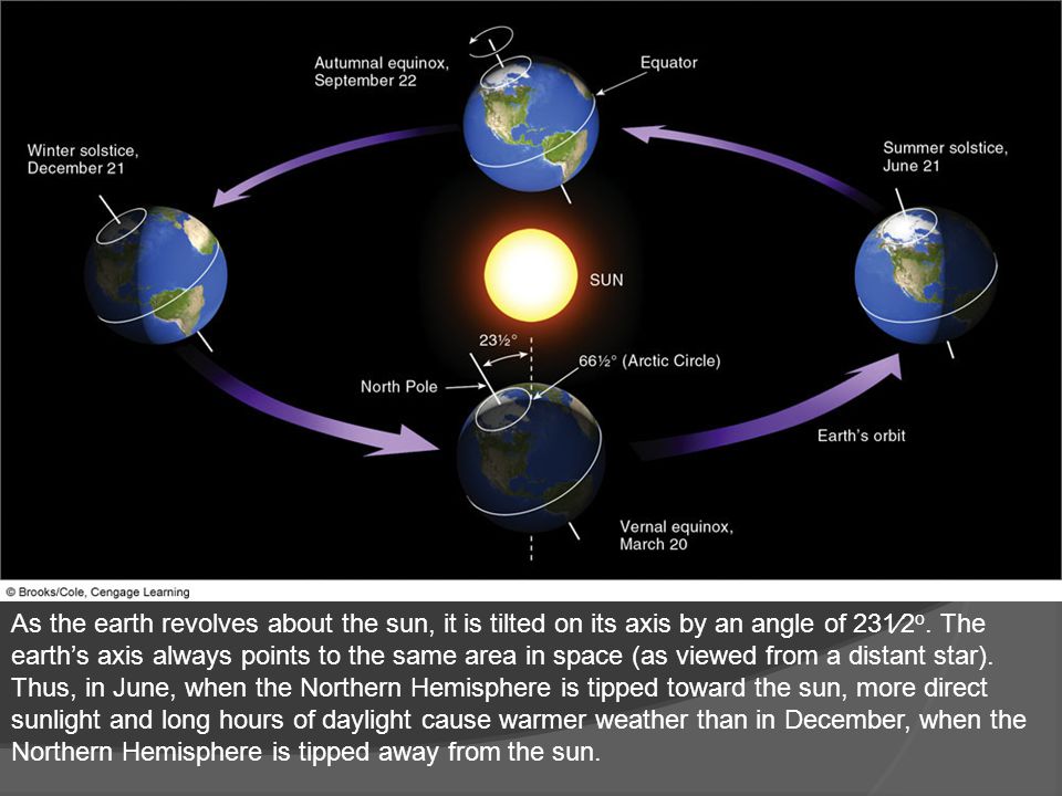 As the earth revolves about the sun, it is tilted on its axis by an angle of 231⁄2 o.