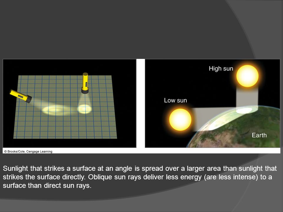 Sunlight that strikes a surface at an angle is spread over a larger area than sunlight that strikes the surface directly.