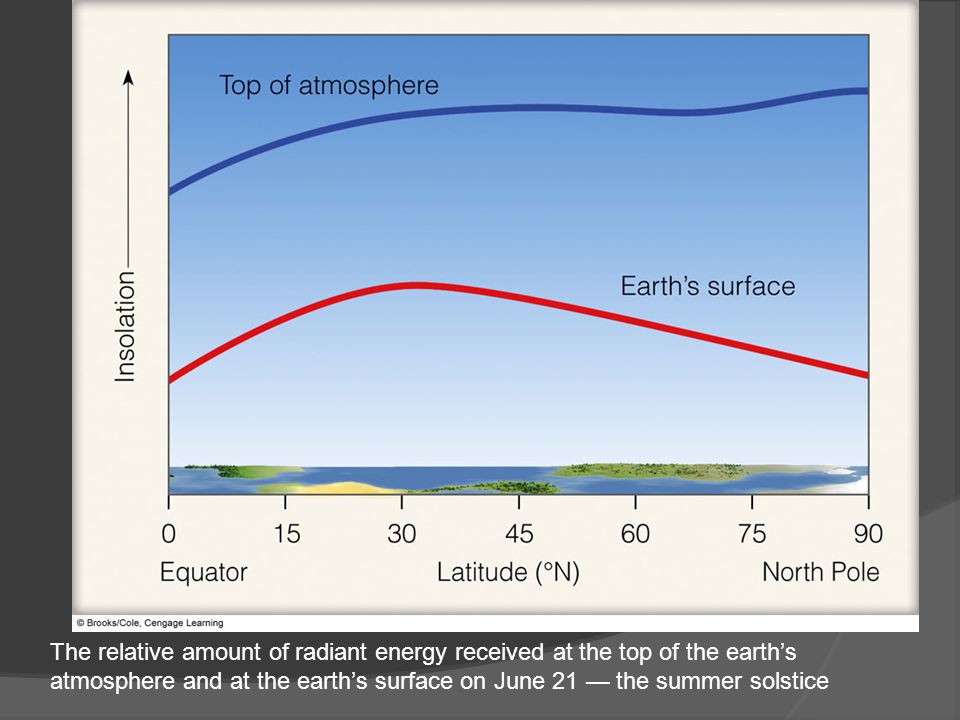 The relative amount of radiant energy received at the top of the earth’s atmosphere and at the earth’s surface on June 21 — the summer solstice