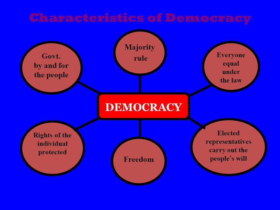Characteristics of Democracy DEMOCRACY Majority rule Govt.