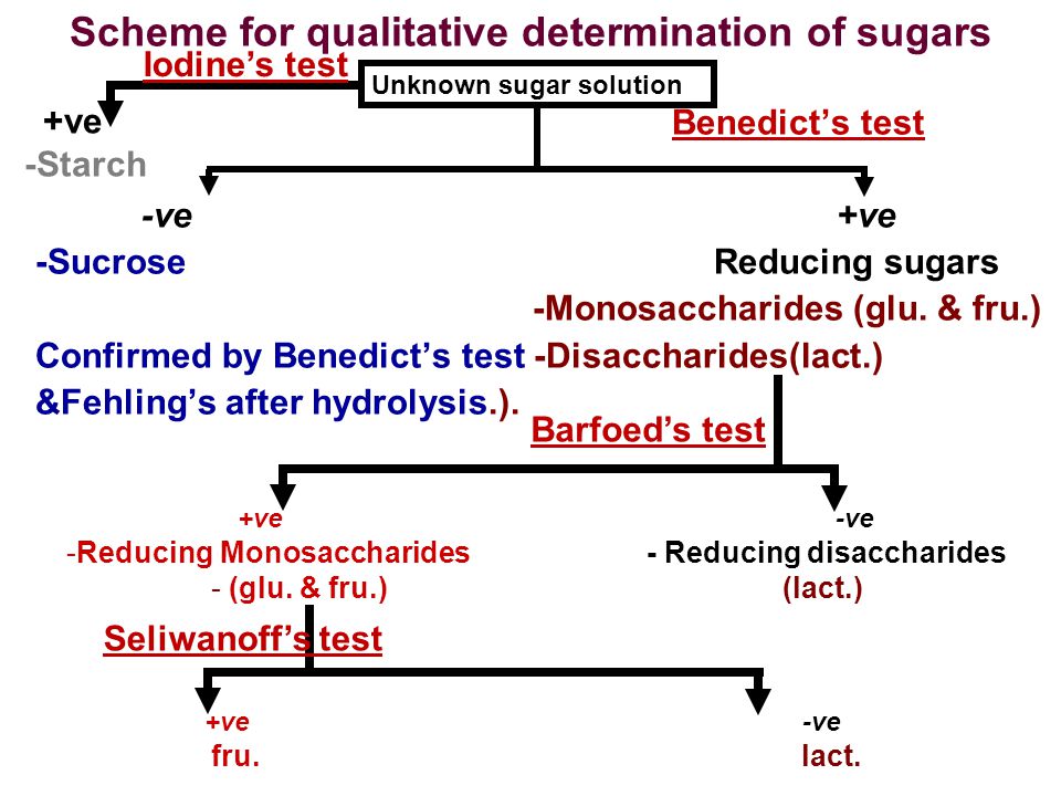 Scheme for qualitative determination of sugars Benedict’s test -ve +ve -Sucrose Reducing sugars -Monosaccharides (glu.