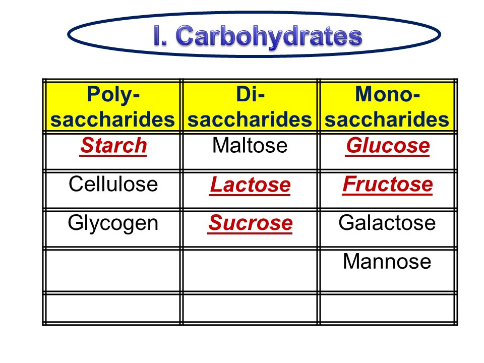 Poly- saccharides Di- saccharides Mono- saccharides StarchMaltoseGlucose CelluloseLactoseFructose GlycogenSucroseGalactose Mannose