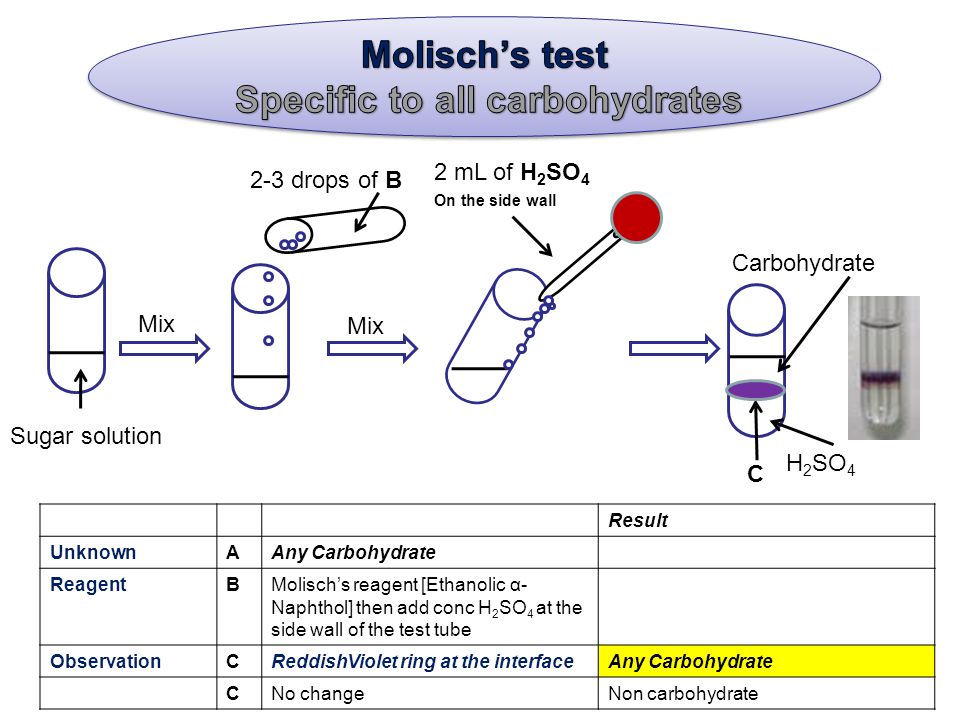 2 mL of H 2 SO 4 On the side wall Sugar solution Mix C Result UnknownAAny Carbohydrate ReagentBMolisch’s reagent [Ethanolic α- Naphthol] then add conc H 2 SO 4 at the side wall of the test tube ObservationCReddishViolet ring at the interfaceAny Carbohydrate CNo changeNon carbohydrate 2-3 drops of B Mix Carbohydrate H 2 SO 4