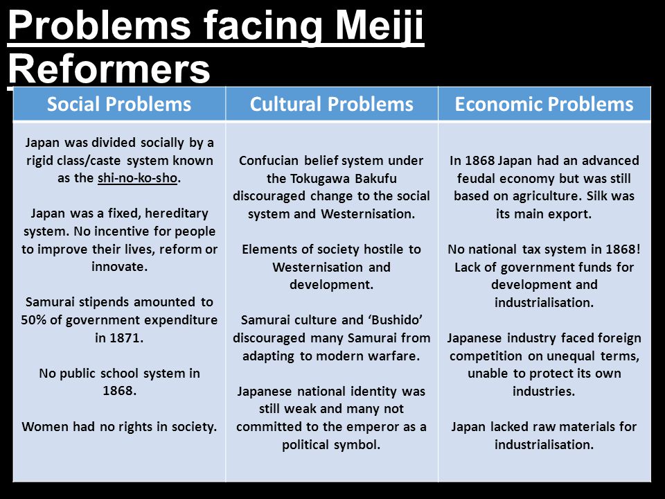 Public Health Essay Problems Facing Meiji Reformers Social Problemscultural Problemseconomic Problems Japan Was Divided Socially By A Rigid Class Business Law Essays also Example Of A Thesis Statement In An Essay Social Cultural And Economic Changes During The Meiji Restoration L Health Essay Example