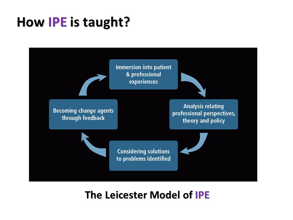 The Leicester Model of IPE How IPE is taught