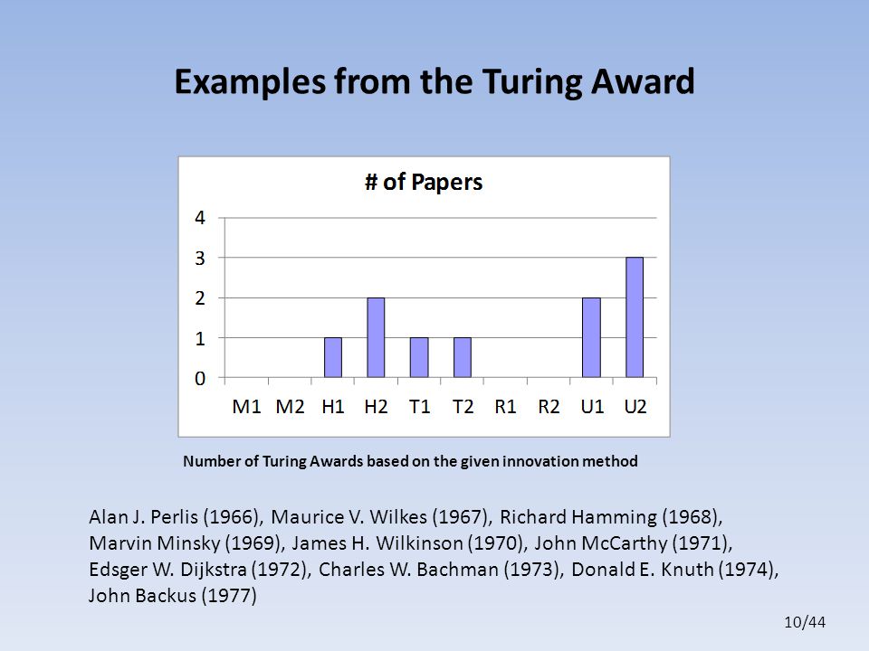 10/44 Examples from the Turing Award Number of Turing Awards based on the given innovation method Alan J.