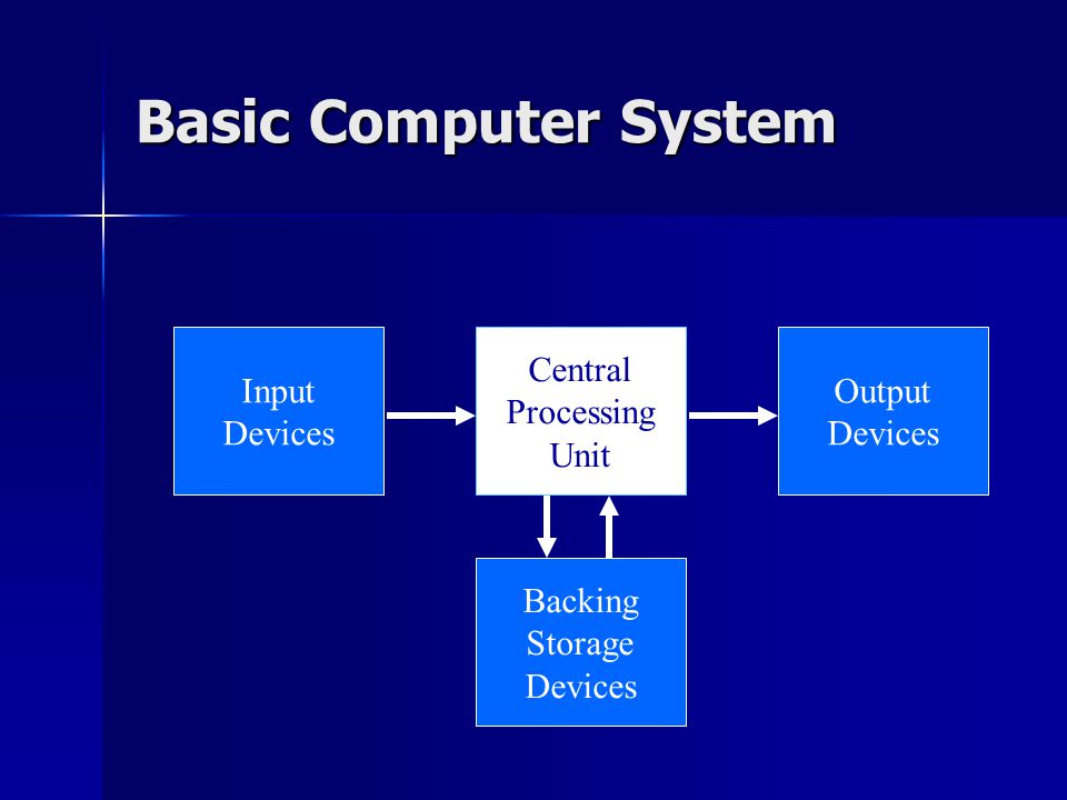 Basic Computer System Central Processing Unit Input Devices Output Devices Backing Storage Devices