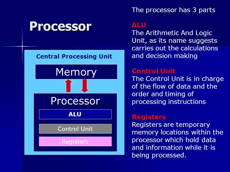 Processor The processor has 3 parts ALU The Arithmetic And Logic Unit, as its name suggests carries out the calculations and decision making Control Unit The Control Unit is in charge of the flow of data and the order and timing of processing instructions Registers Registers are temporary memory locations within the processor which hold data and information while it is being processed.