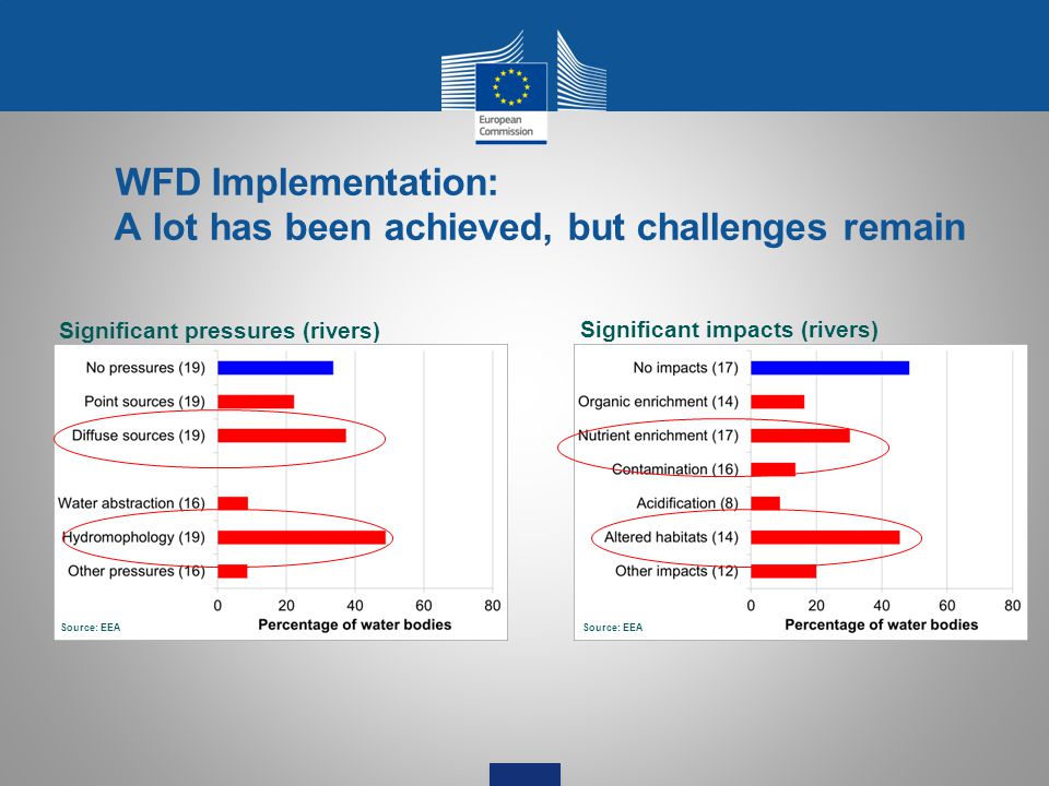 WFD Implementation: A lot has been achieved, but challenges remain Significant pressures (rivers) Significant impacts (rivers) Source: EEA