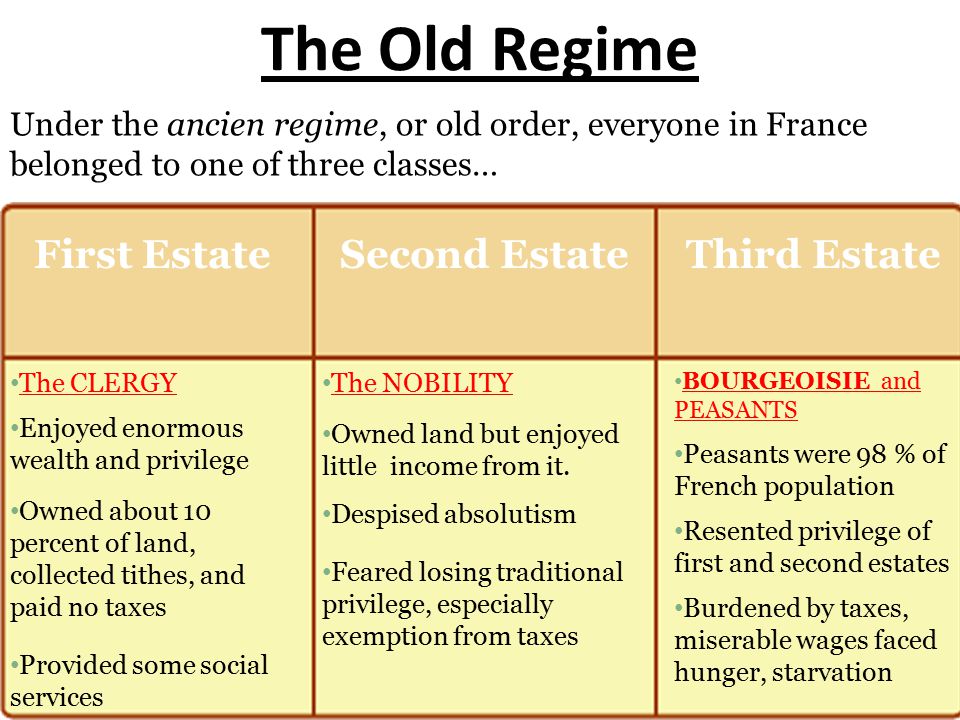 The Old Regime Under the ancien regime, or old order, everyone in France belonged to one of three classes… First EstateSecond EstateThird Estate The CLERGY Enjoyed enormous wealth and privilege Owned about 10 percent of land, collected tithes, and paid no taxes Provided some social services The NOBILITY Owned land but enjoyed little income from it.