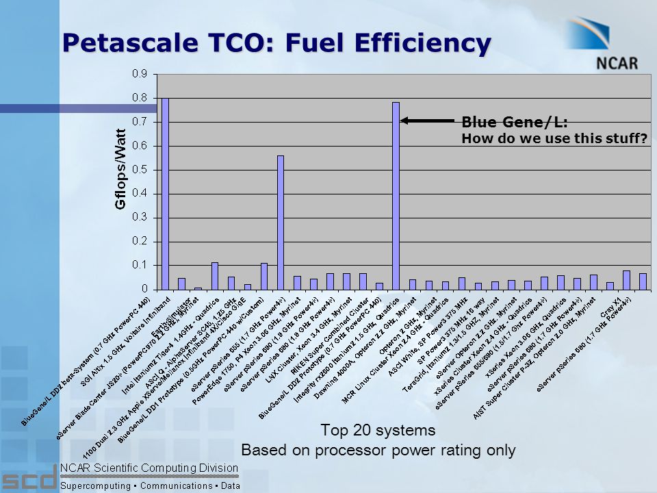 Facility Driver Uncertainty in fuel efficiency and power density leads to uncertainty petascale facility planning.