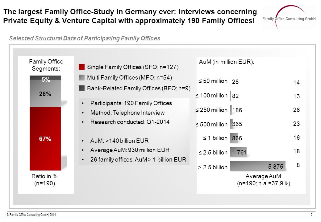 © Family Office Consulting GmbH, The largest Family Office-Study in Germany ever: Interviews concerning Private Equity & Venture Capital with approximately 190 Family Offices.