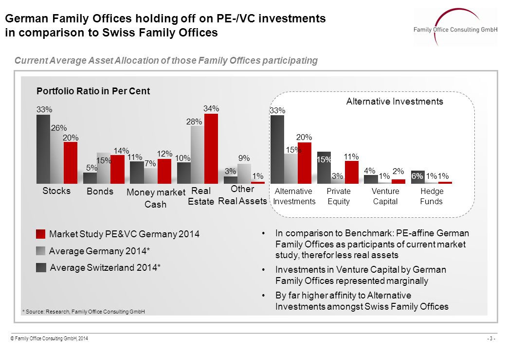 © Family Office Consulting GmbH, Current Average Asset Allocation of those Family Offices participating German Family Offices holding off on PE-/VC investments in comparison to Swiss Family Offices 1) Mean value of all investors, without n.a.
