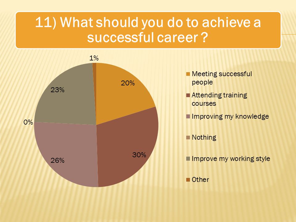 11) What should you do to achieve a successful career