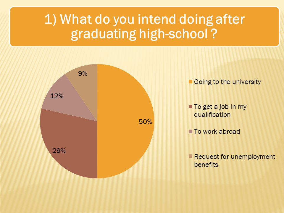 1) What do you intend doing after graduating high-school