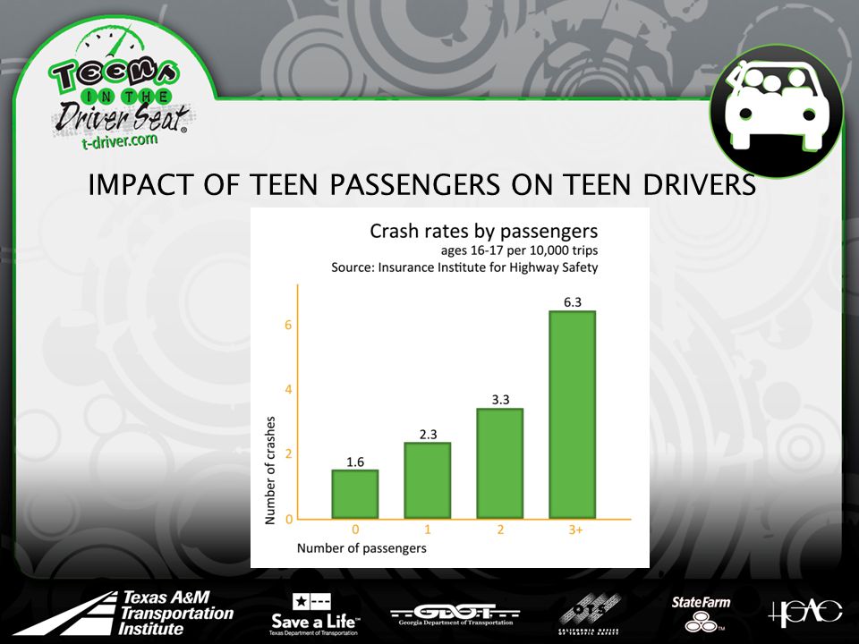 IMPACT OF TEEN PASSENGERS ON TEEN DRIVERS