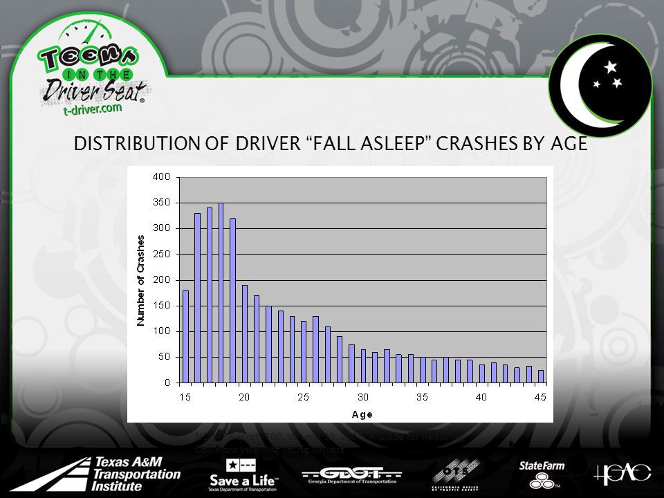 DISTRIBUTION OF DRIVER FALL ASLEEP CRASHES BY AGE NCHRP Report 500, Volume 19, 2007: A Guide for Reducing Collisions Involving Young Drivers