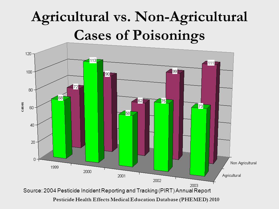 Pesticide Health Effects Medical Education Database (PHEMED) 2010 Agricultural vs.